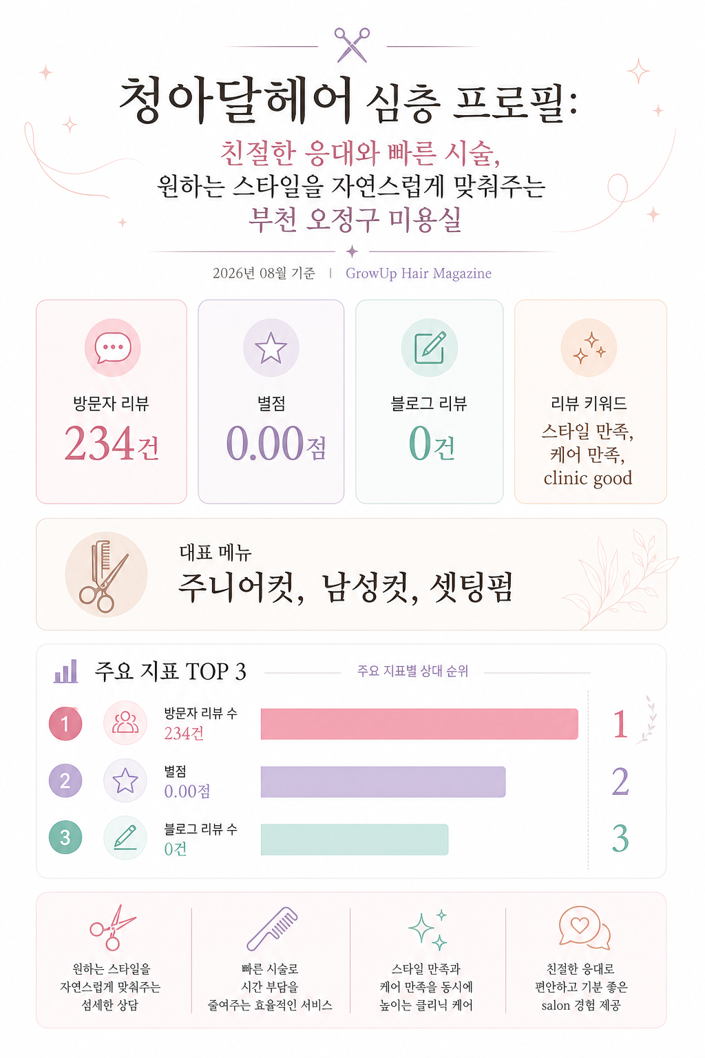 청아달헤어 심층 프로필: 친절한 응대와 빠른 시술, 원하는 스타일을 자연스럽게 맞춰주는 부천 오정구 미용실 인포그래픽 (2026년 08월 기준)