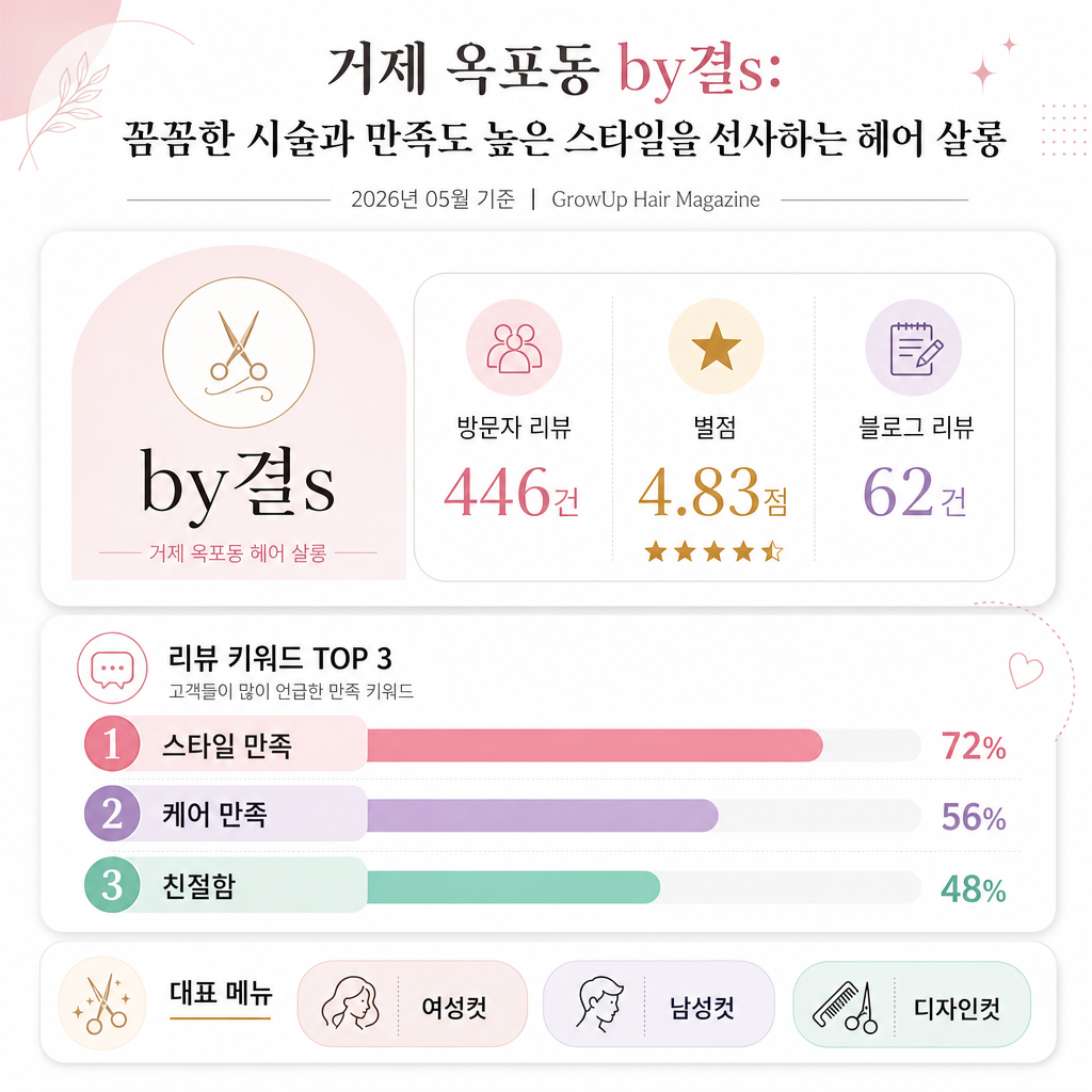 거제 옥포동 by결s: 꼼꼼한 시술과 만족도 높은 스타일을 선사하는 헤어 살롱 인포그래픽 (2026년 05월 기준)