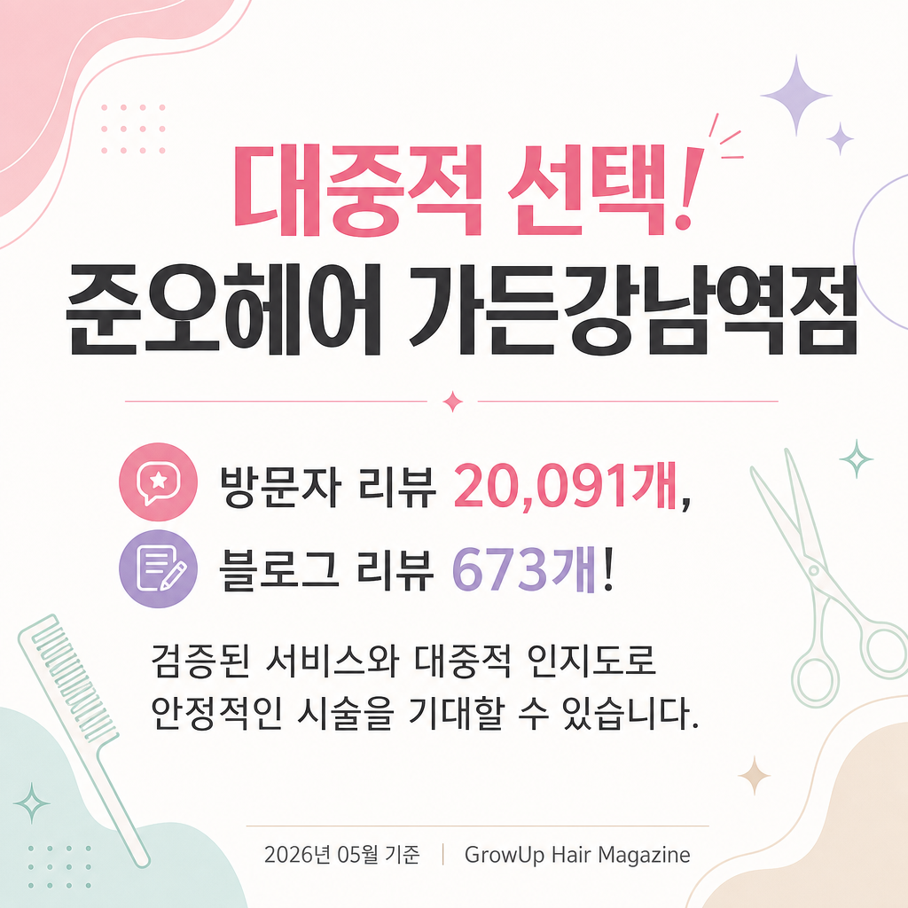 대중적 선택! 준오헤어 가든강남역점 — 방문자 리뷰 20,091개, 블로그 리뷰 673개! 검증된 서비스와 대중적 인지도로 안정적인 시술을 기대할
