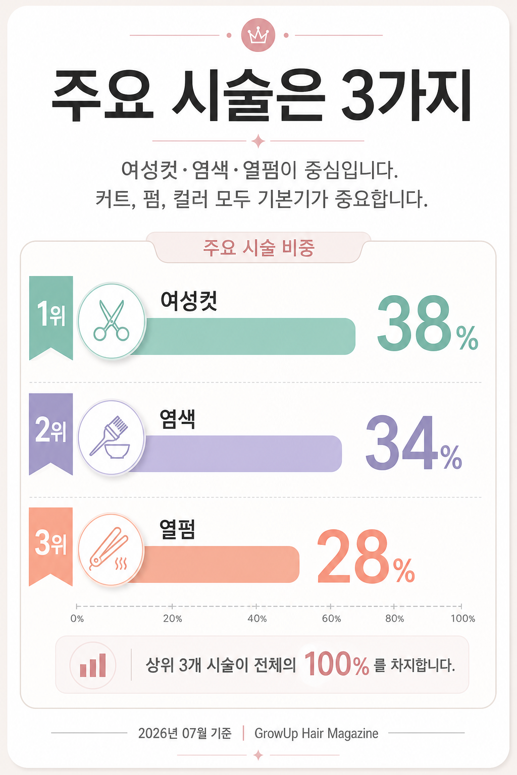 주요 시술은 3가지 — 여성컷·염색·열펌이 중심입니다. 커트, 펌, 컬러 모두 기본기가 중요합니다.