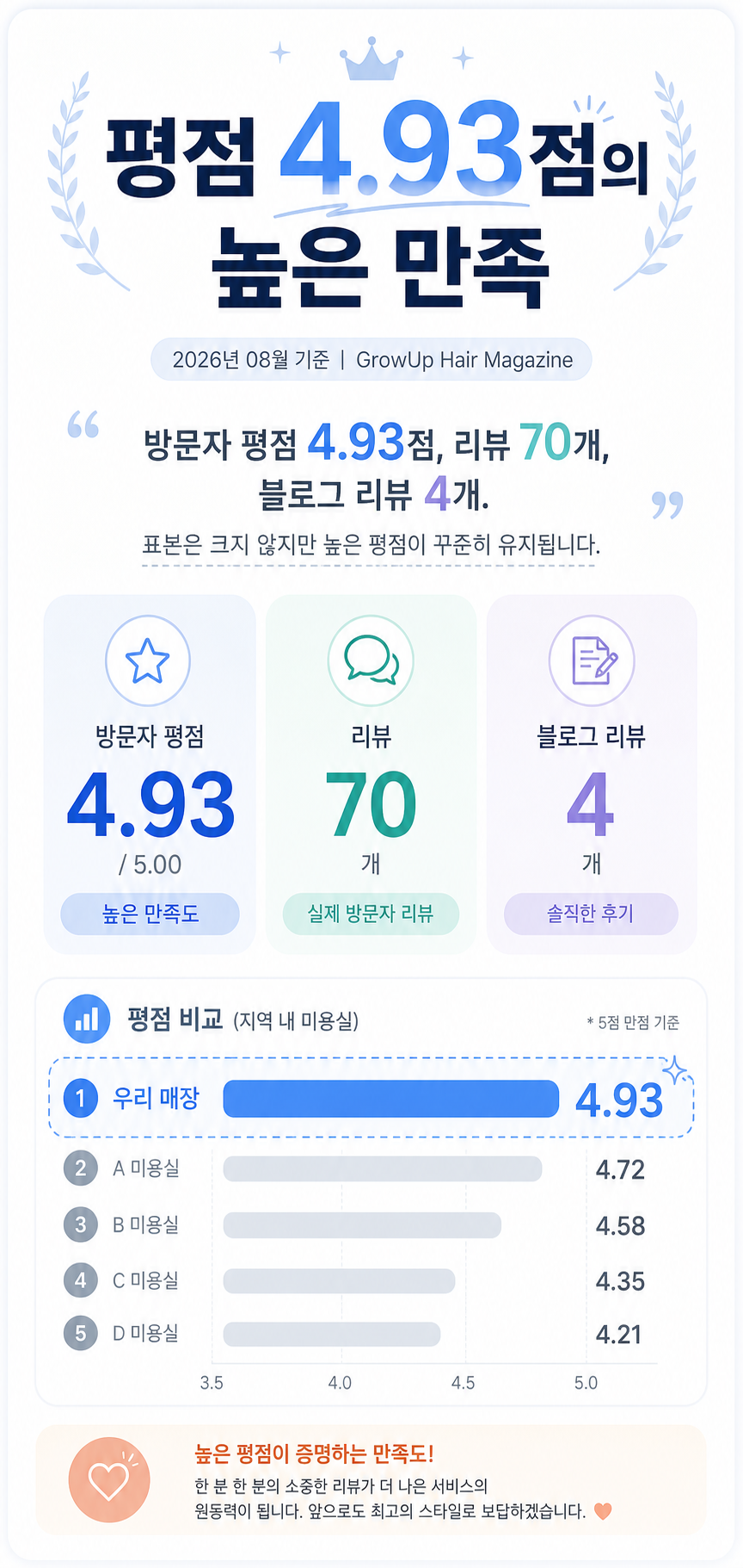 평점 4.93점의 높은 만족 — 방문자 평점 4.93점, 리뷰 70개, 블로그 리뷰 4개. 표본은 크지 않지만 높은 평점이 꾸준히 유지됩니다