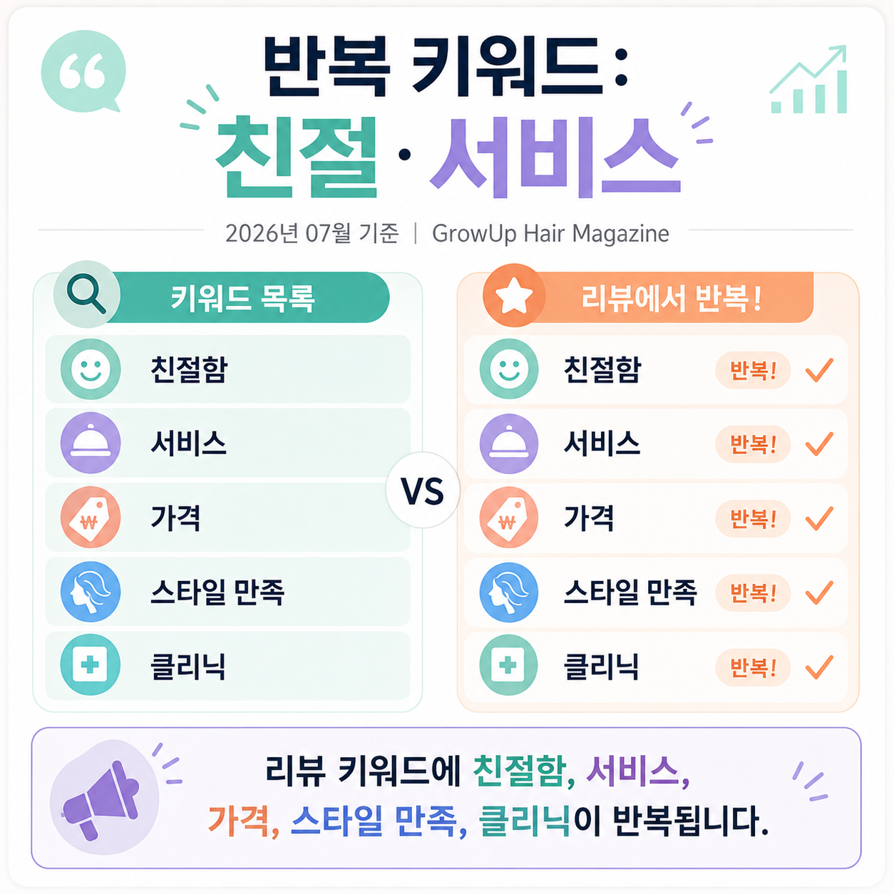 반복 키워드: 친절·서비스 — 리뷰 키워드에 친절함, 서비스, 가격, 스타일 만족, 클리닉이 반복됩니다.