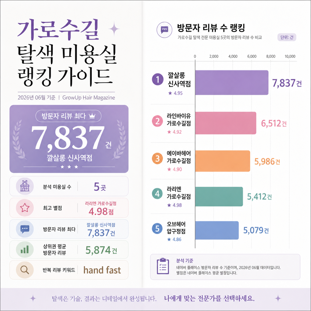 가로수길 탈색 미용실 랭킹 가이드 인포그래픽 (2026년 06월 기준)
