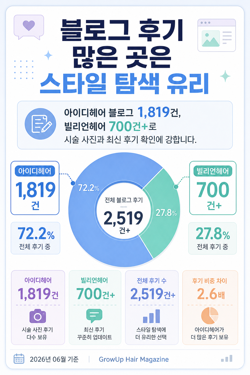 블로그 후기 많은 곳은 스타일 탐색 유리 — 아이디헤어 블로그 1,819건, 빌리언헤어 700건+로 시술 사진과 최신 후기 확인에 강합니다.