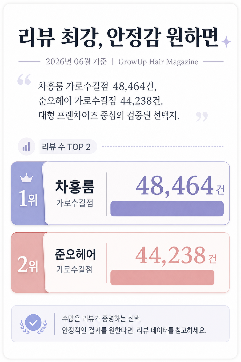 리뷰 최강, 안정감 원하면 — 차홍룸 가로수길점 48,464건, 준오헤어 가로수길점 44,238건. 대형 프랜차이즈 중심의 검증된 선택지.