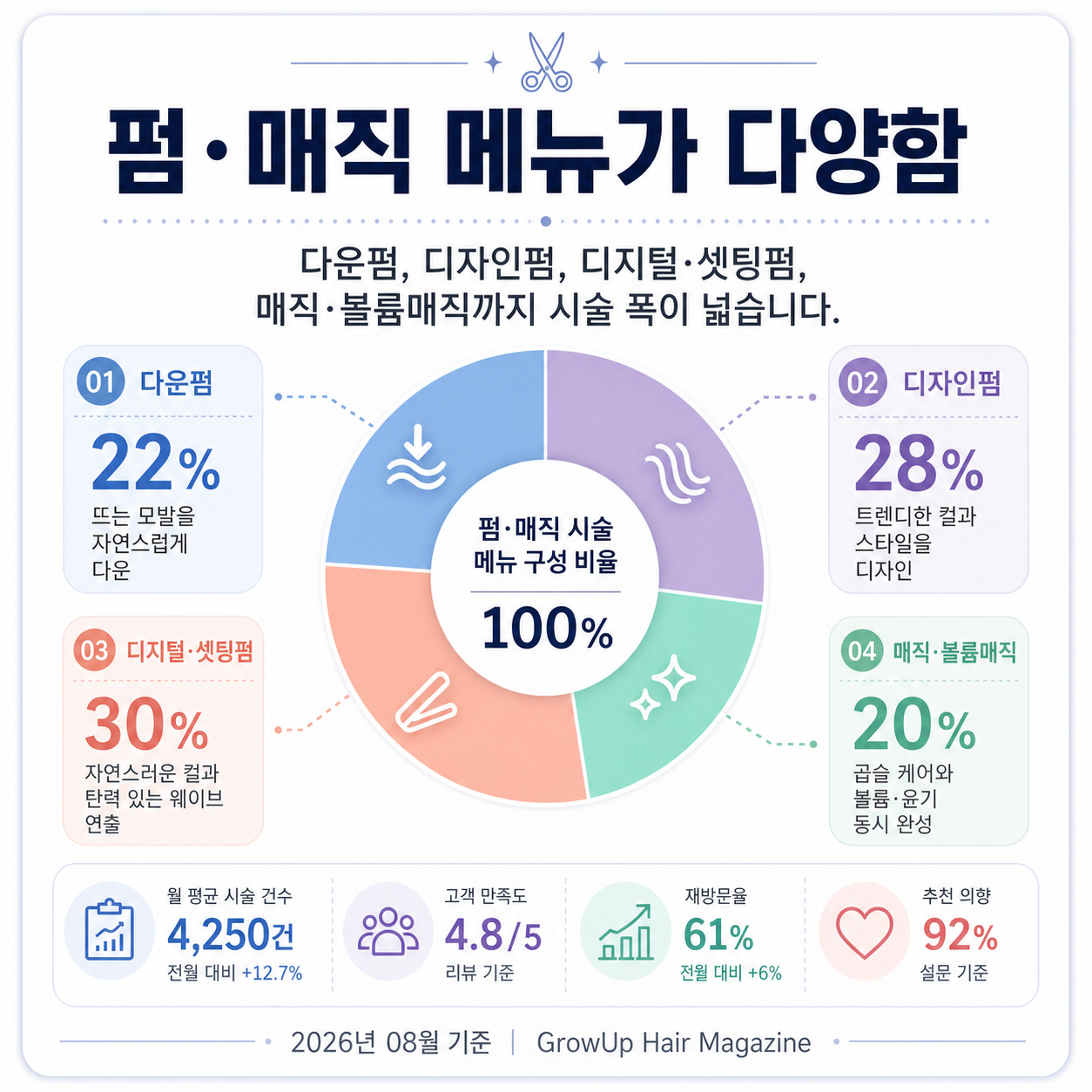 펌·매직 메뉴가 다양함 — 다운펌, 디자인펌, 디지털·셋팅펌, 매직·볼륨매직까지 시술 폭이 넓습니다.