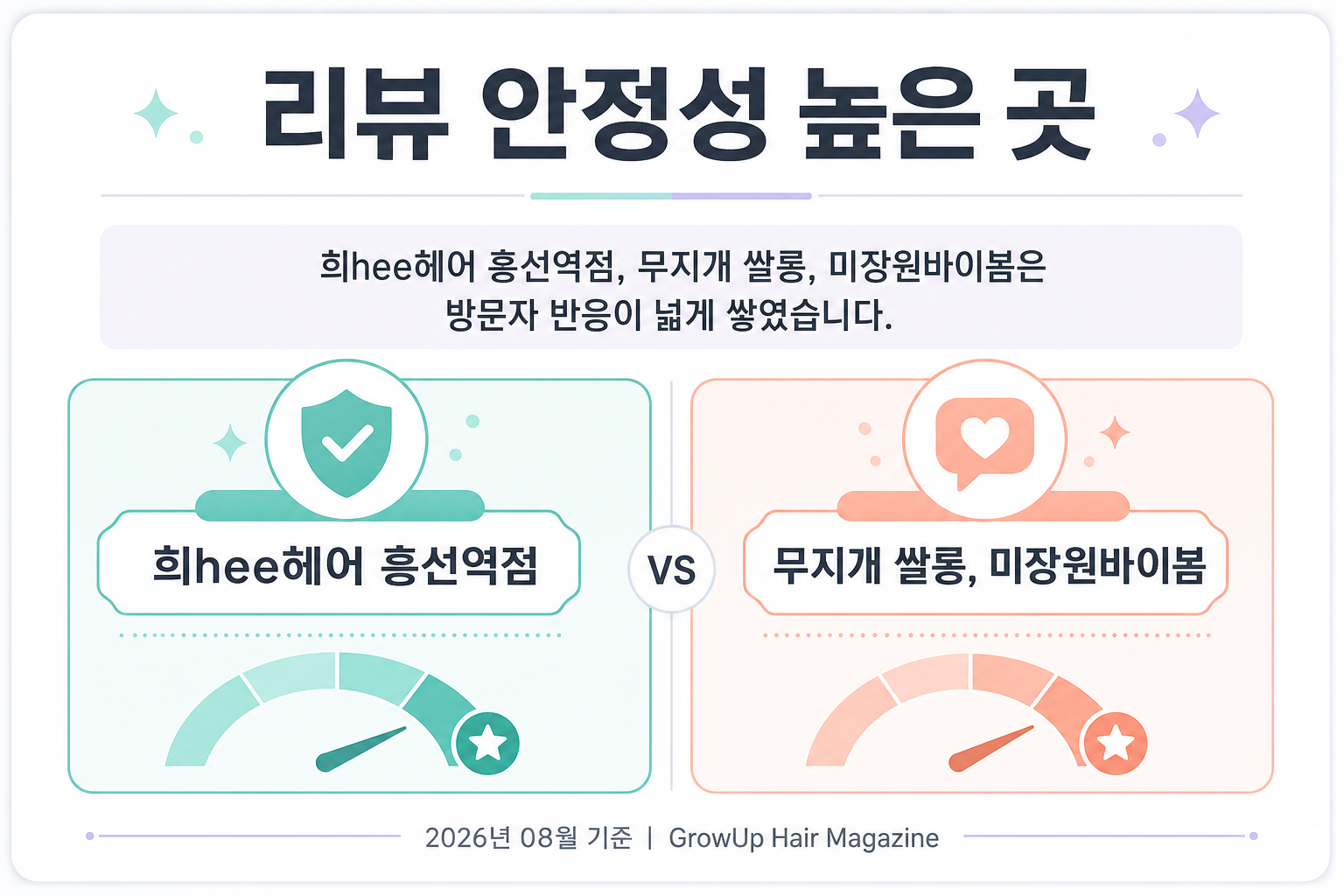 리뷰 안정성 높은 곳 — 희hee헤어 흥선역점, 무지개 쌀롱, 미장원바이봄은 방문자 반응이 넓게 쌓였습니다.