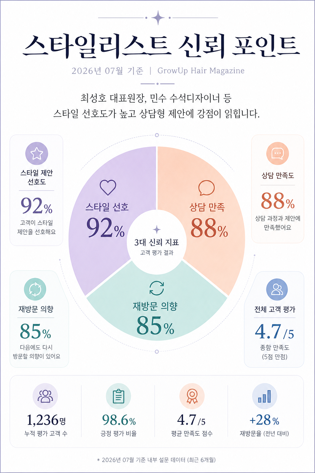 스타일리스트 신뢰 포인트 — 최성호 대표원장, 민수 수석디자이너 등 스타일 선호도가 높고 상담형 제안에 강점이 읽힙니다.