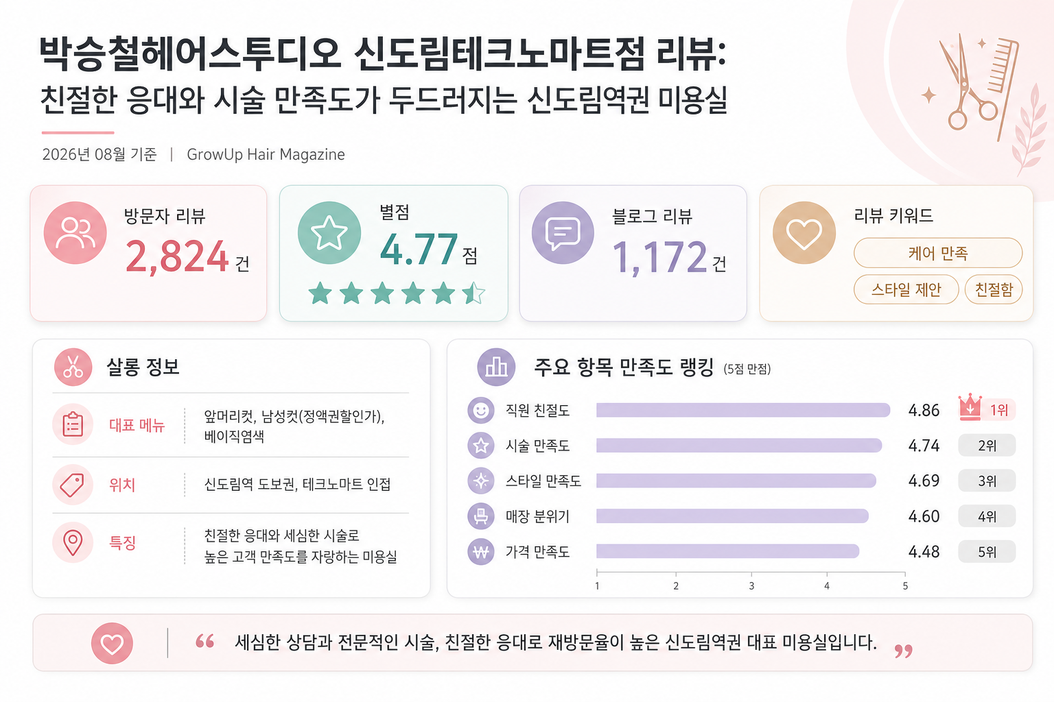 박승철헤어스투디오 신도림테크노마트점 리뷰: 친절한 응대와 시술 만족도가 두드러지는 신도림역권 미용실 인포그래픽 (2026년 08월 기준)