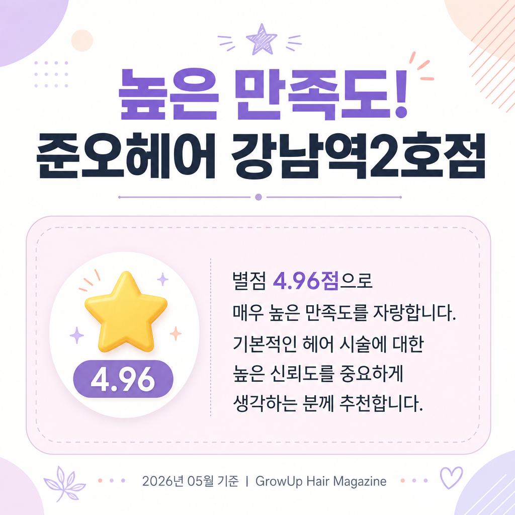 높은 만족도! 준오헤어 강남역2호점 — 별점 4.96점으로 매우 높은 만족도를 자랑합니다. 기본적인 헤어 시술에 대한 높은 신뢰도를 중요하게 생각하