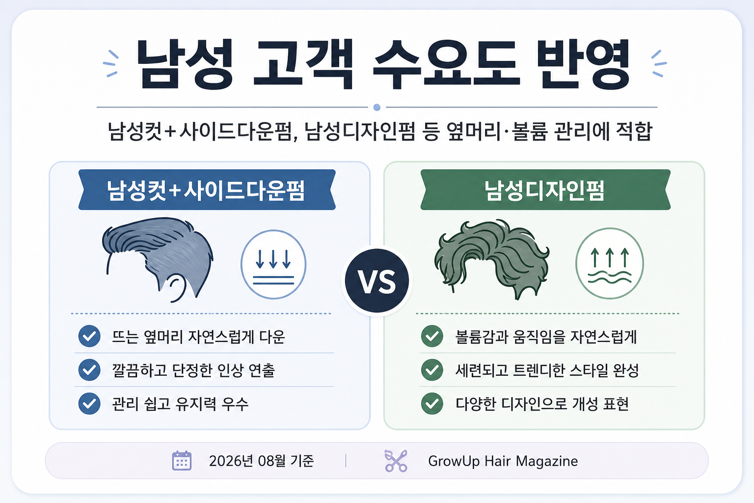 남성 고객 수요도 반영 — 남성컷+사이드다운펌, 남성디자인펌 등 옆머리·볼륨 관리에 적합