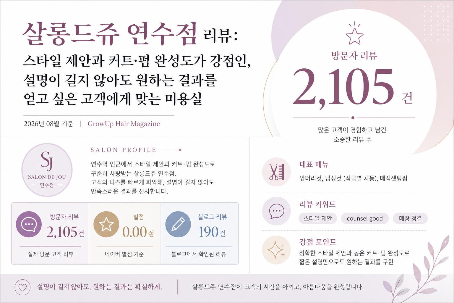 살롱드쥬 연수점 리뷰: 스타일 제안과 커트·펌 완성도가 강점인, 설명이 길지 않아도 원하는 결과를 얻고 싶은 고객에게 맞는 미용실 인포그래픽 (2026년 08월 기준)