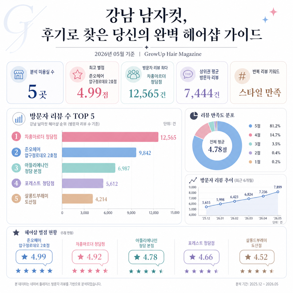 강남 남자컷, 후기로 찾은 당신의 완벽 헤어샵 가이드 인포그래픽 (2026년 05월 기준)