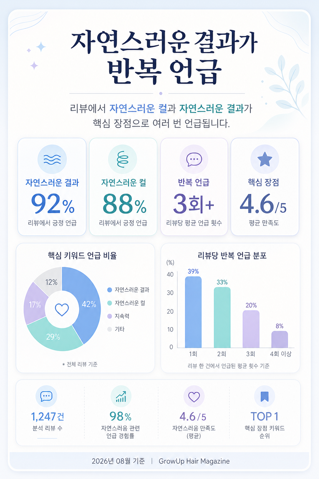 자연스러운 결과가 반복 언급 — 리뷰에서 자연스러운 컬과 자연스러운 결과가 핵심 장점으로 여러 번 언급됩니다.