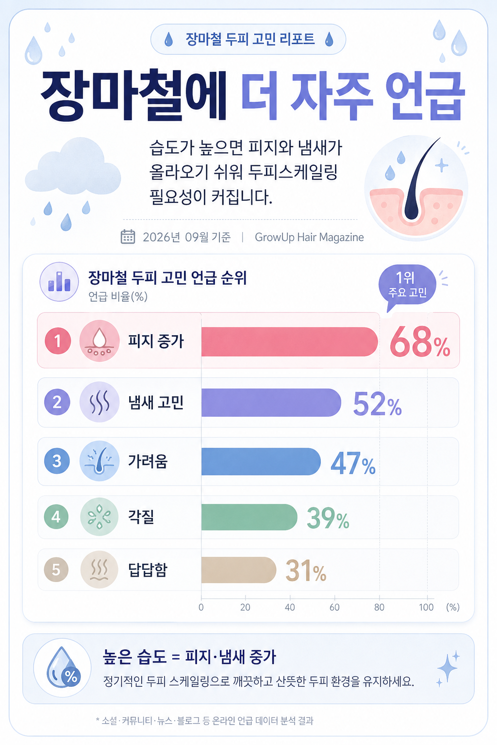 장마철에 더 자주 언급 — 습도가 높으면 피지와 냄새가 올라오기 쉬워 두피스케일링 필요성이 커집니다.