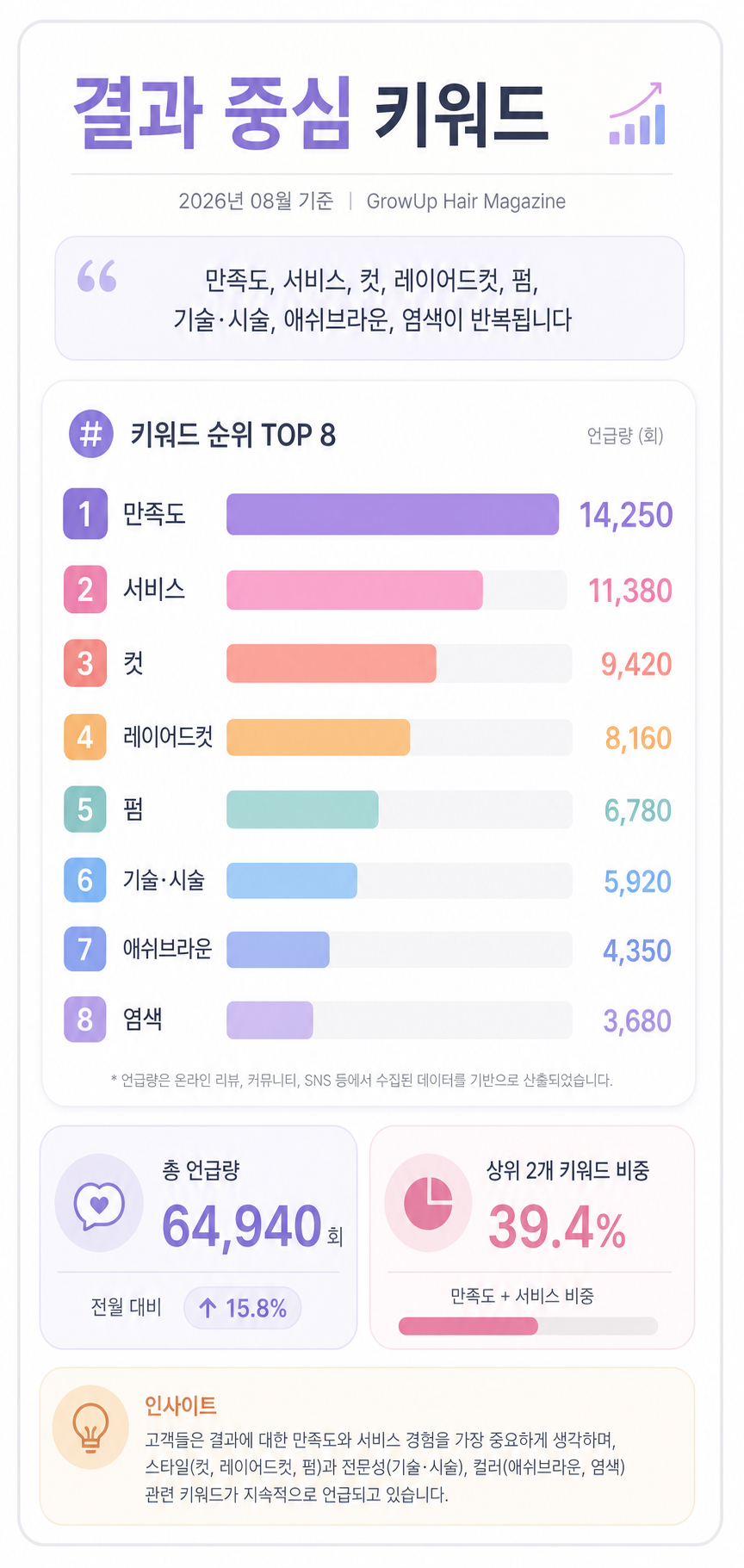 결과 중심 키워드 — 만족도, 서비스, 컷, 레이어드컷, 펌, 기술·시술, 애쉬브라운, 염색이 반복됩니다