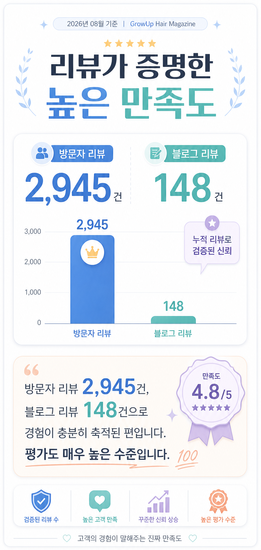 리뷰가 증명한 높은 만족도 — 방문자 리뷰 2,945건, 블로그 리뷰 148건으로 경험이 충분히 축적된 편입니다. 평가도 매우 높은 수준입