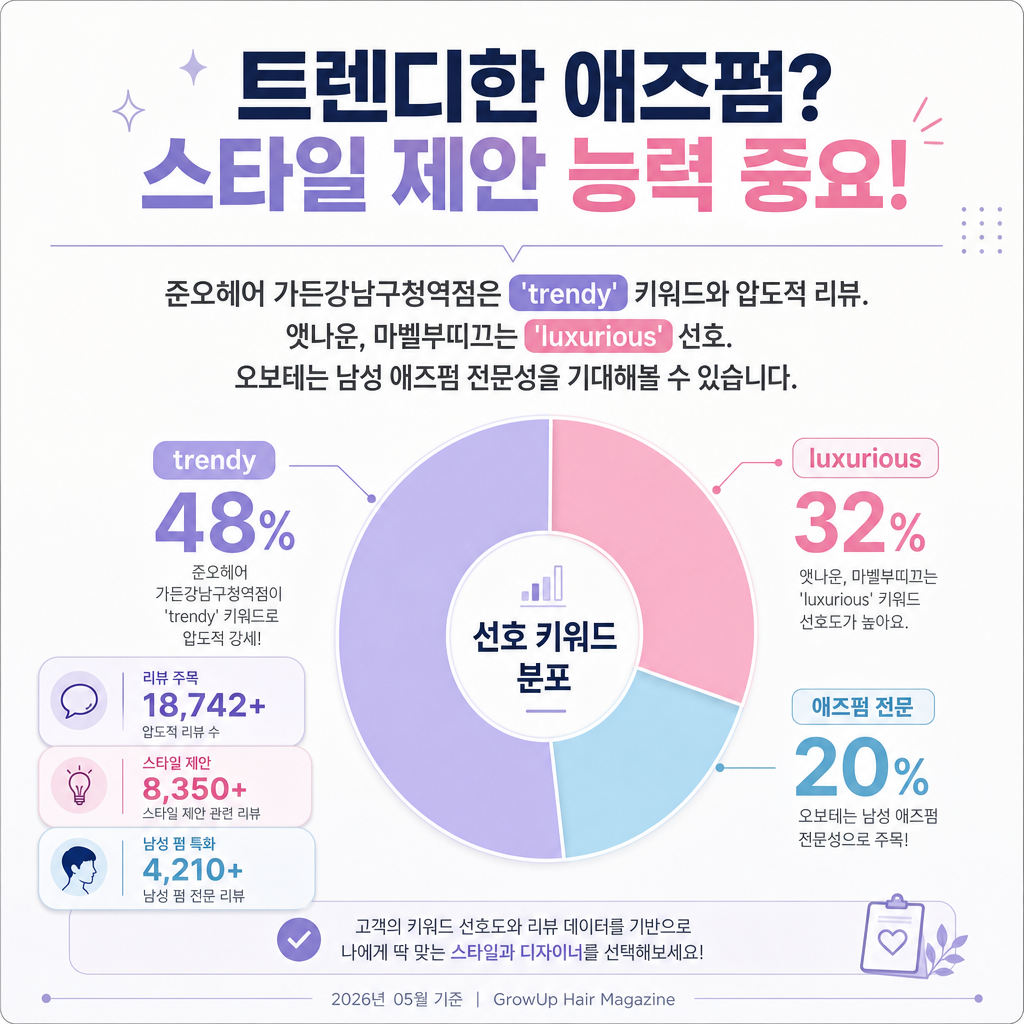 트렌디한 애즈펌? 스타일 제안 능력 중요! — 준오헤어 가든강남구청역점은 'trendy' 키워드와 압도적 리뷰. 앳나운, 마벨부띠끄는 'luxurious'
