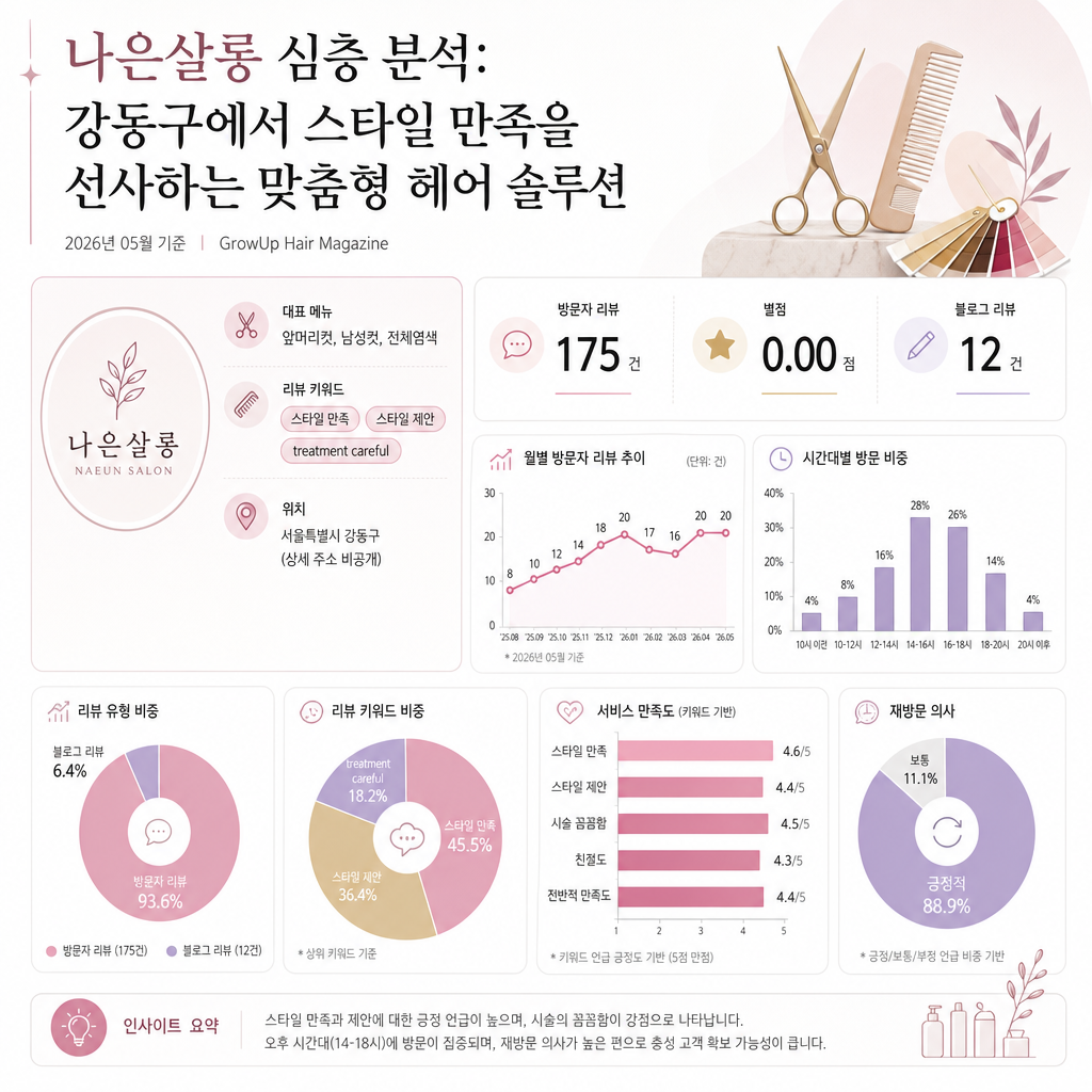 나은살롱 심층 분석: 강동구에서 스타일 만족을 선사하는 맞춤형 헤어 솔루션 인포그래픽 (2026년 05월 기준)
