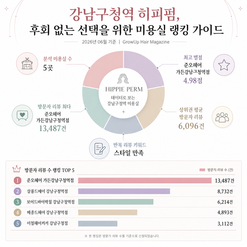 강남구청역 히피펌, 후회 없는 선택을 위한 미용실 랭킹 가이드 인포그래픽 (2026년 06월 기준)