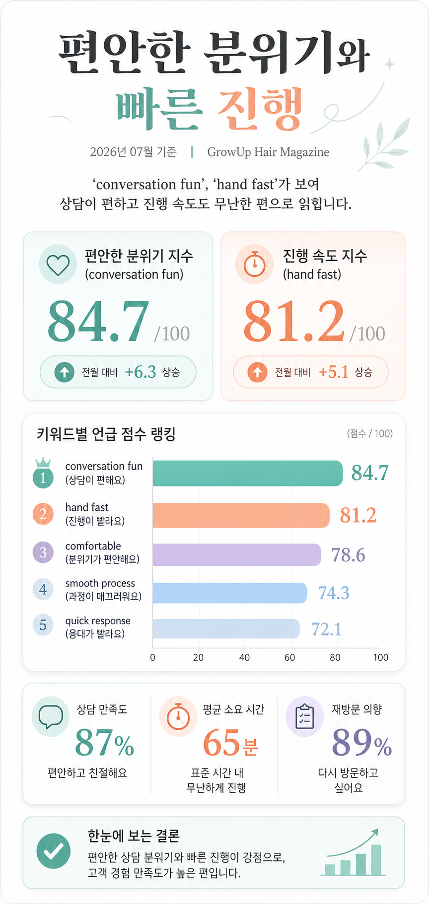 편안한 분위기와 빠른 진행 — ‘conversation fun’, ‘hand fast’가 보여 상담이 편하고 진행 속도도 무난한 편으로 읽