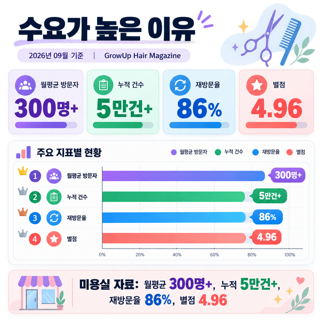 수요가 높은 이유 — 미용실 자료: 월평균 300명+, 누적 5만건+, 재방문율 86%, 별점 4.96