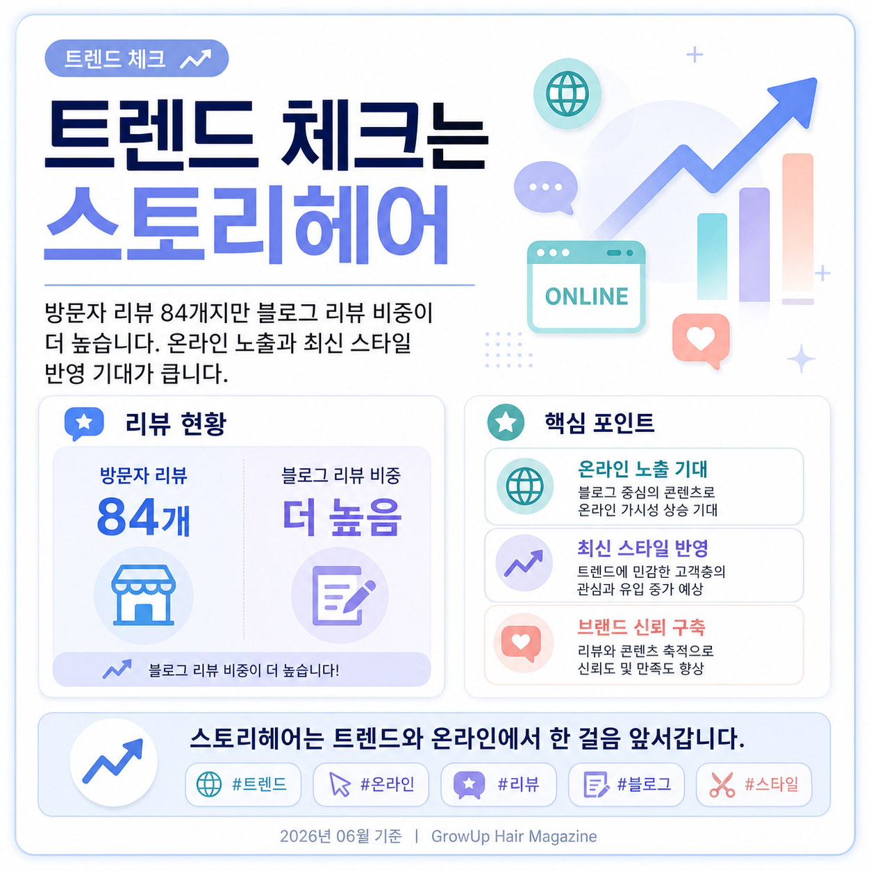 트렌드 체크는 스토리헤어 — 방문자 리뷰 84개지만 블로그 리뷰 비중이 더 높습니다. 온라인 노출과 최신 스타일 반영 기대가 큽니다.