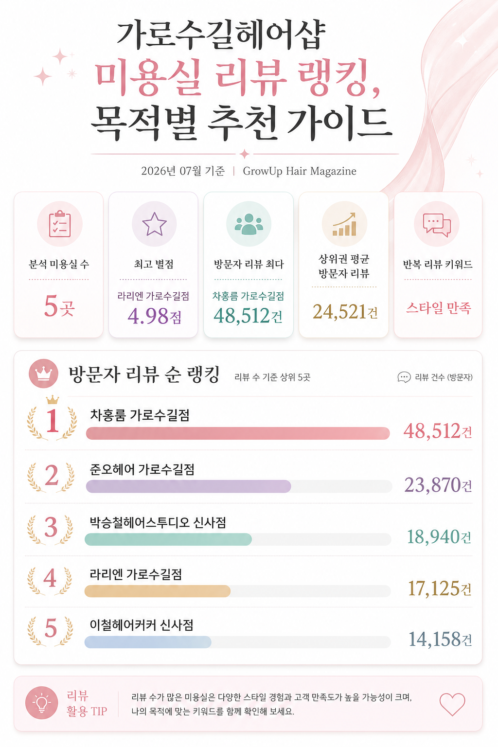가로수길헤어샵 미용실 리뷰 랭킹, 목적별 추천 가이드 인포그래픽 (2026년 07월 기준)