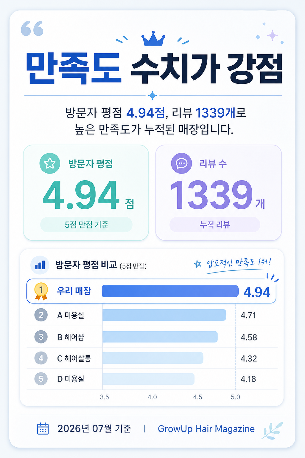 만족도 수치가 강점 — 방문자 평점 4.94점, 리뷰 1339개로 높은 만족도가 누적된 매장입니다.