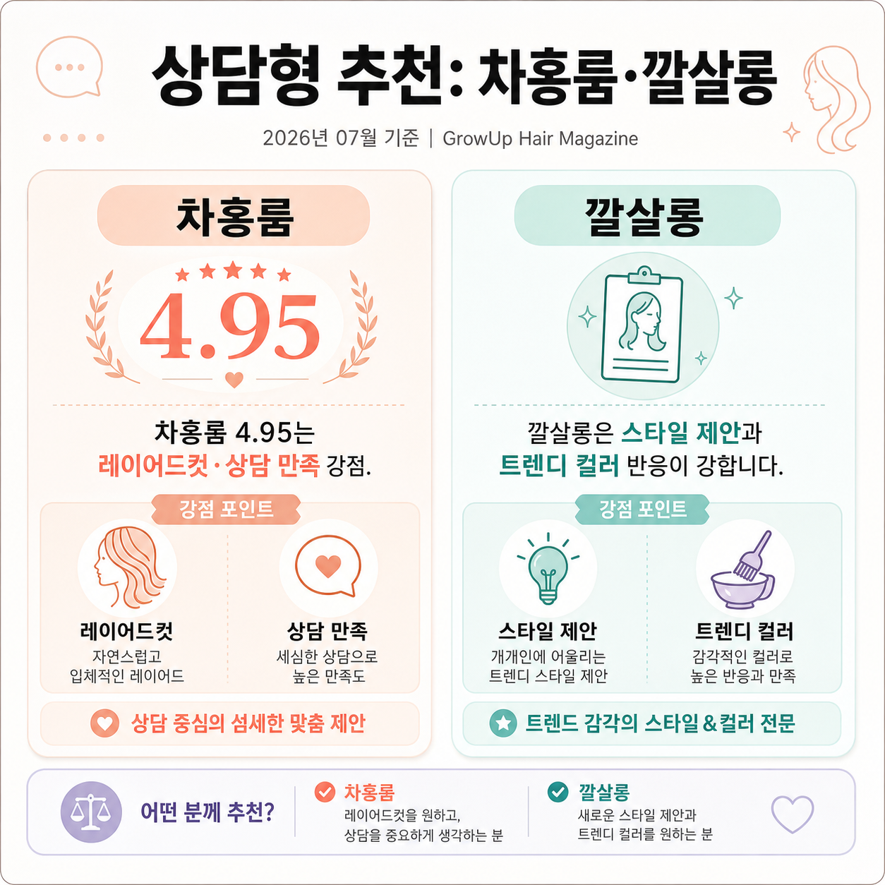 상담형 추천: 차홍룸·깔살롱 — 차홍룸 4.95는 레이어드컷·상담 만족 강점. 깔살롱은 스타일 제안과 트렌디 컬러 반응이 강합니다.