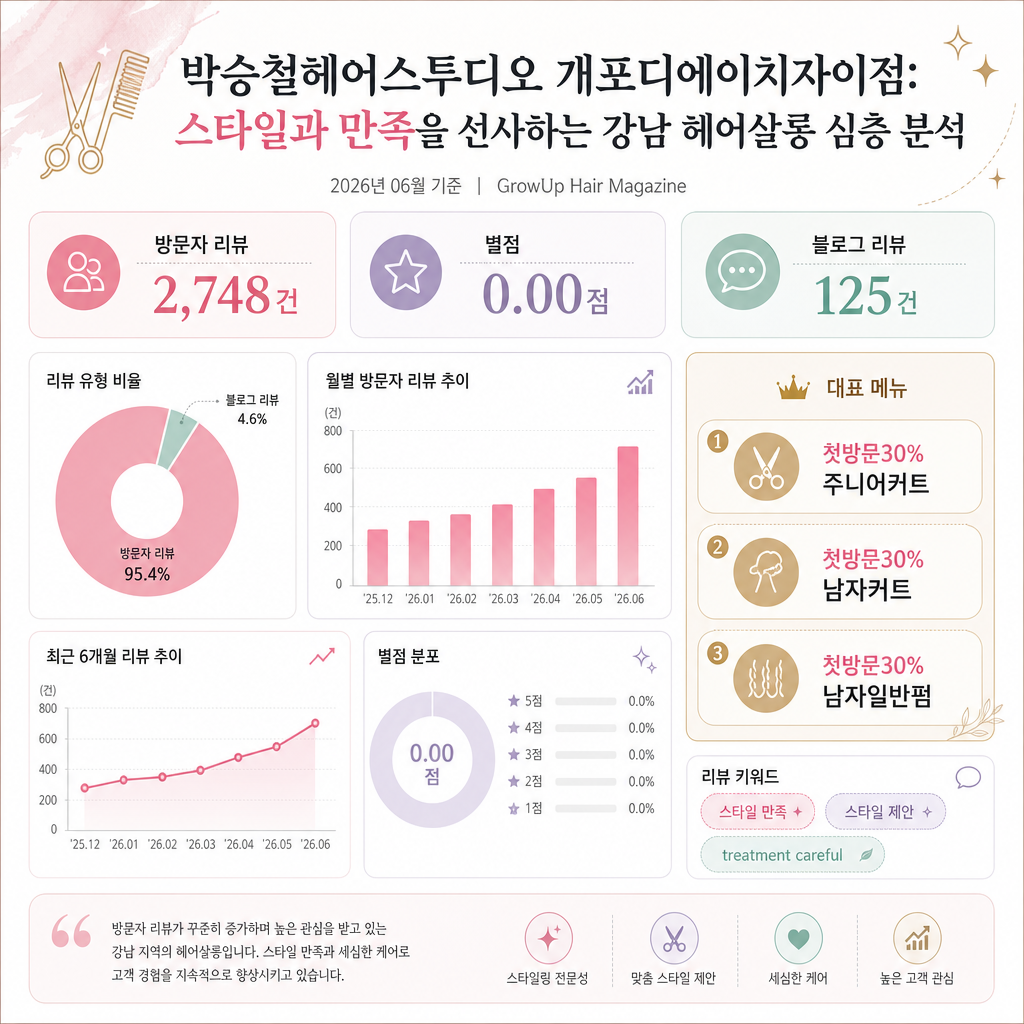 박승철헤어스투디오 개포디에이치자이점: 스타일과 만족을 선사하는 강남 헤어살롱 심층 분석 인포그래픽 (2026년 06월 기준)