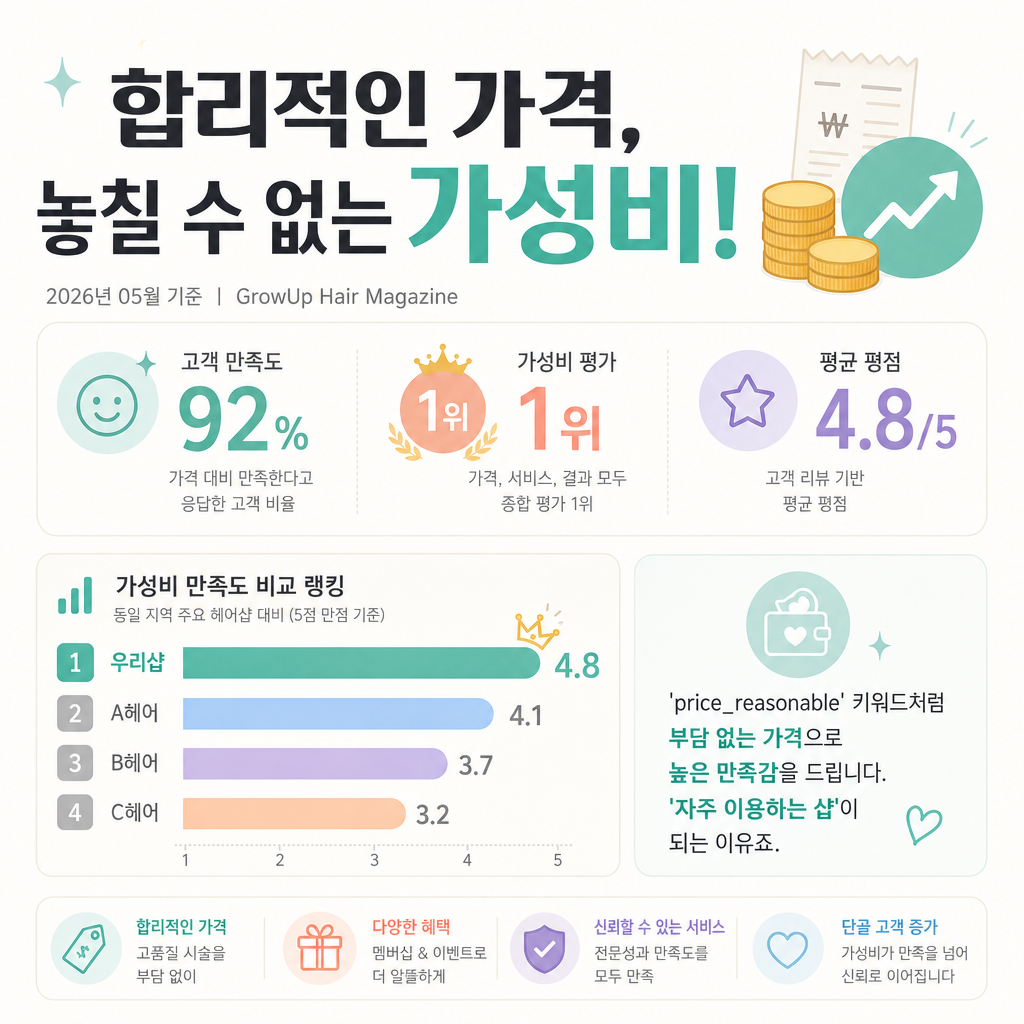 합리적인 가격, 놓칠 수 없는 가성비! — 'price_reasonable' 키워드처럼 부담 없는 가격으로 높은 만족감을 드립니다. '자주 이용하는 샵