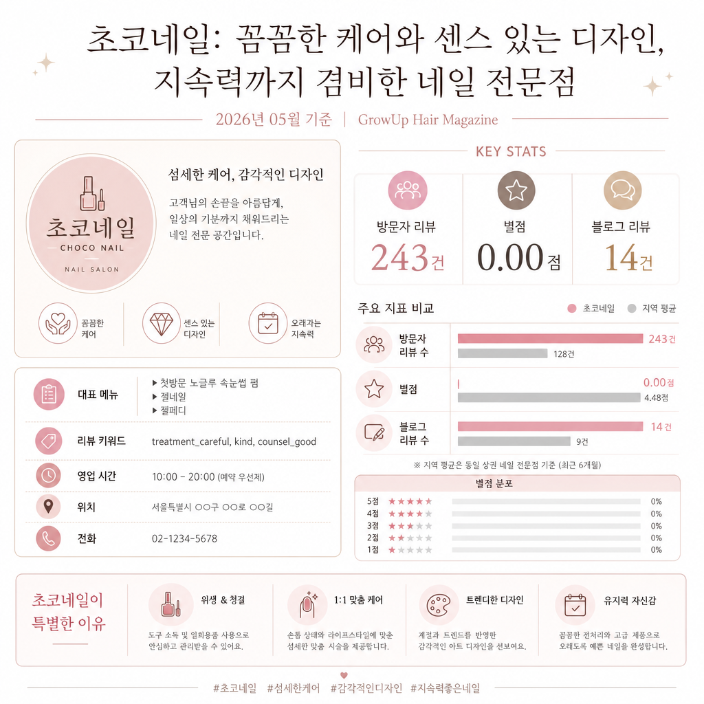 초코네일: 꼼꼼한 케어와 센스 있는 디자인, 지속력까지 겸비한 네일 전문점 인포그래픽 (2026년 05월 기준)