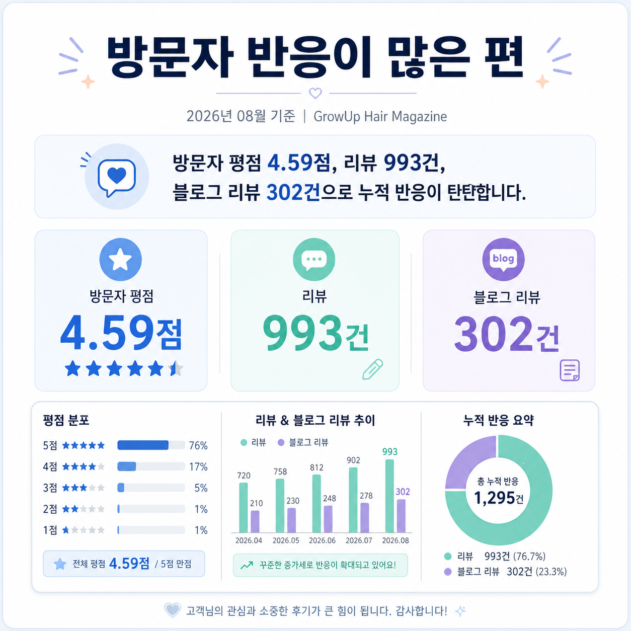 방문자 반응이 많은 편 — 방문자 평점 4.59점, 리뷰 993건, 블로그 리뷰 302건으로 누적 반응이 탄탄합니다.