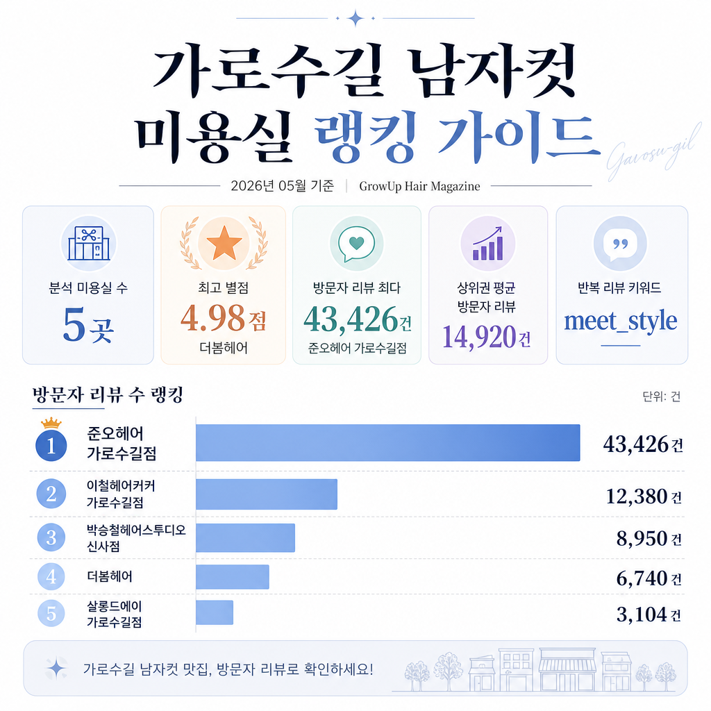 가로수길 남자컷 미용실 랭킹 가이드 인포그래픽 (2026년 05월 기준)