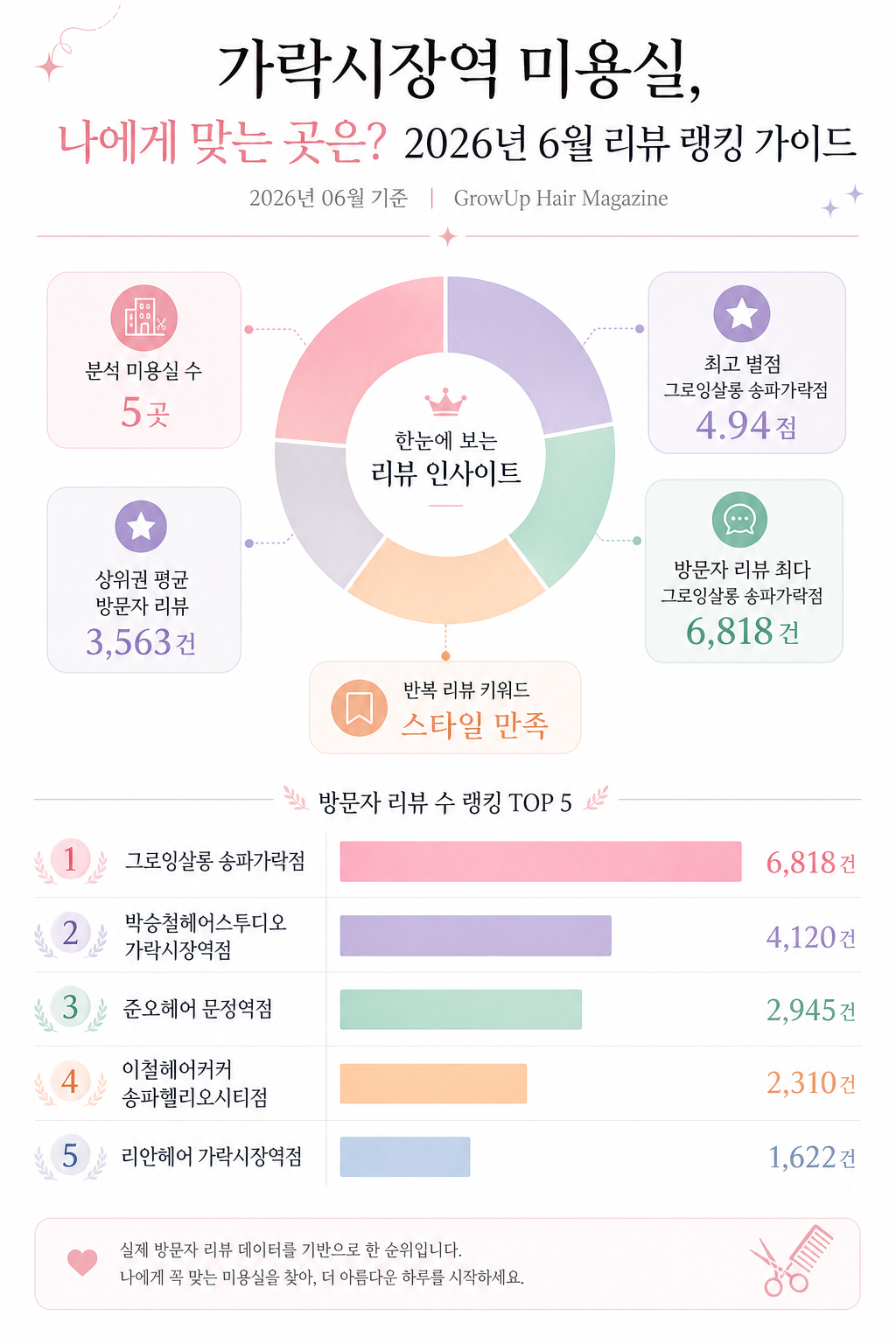 가락시장역 미용실, 나에게 맞는 곳은? 2026년 6월 리뷰 랭킹 가이드 인포그래픽 (2026년 06월 기준)