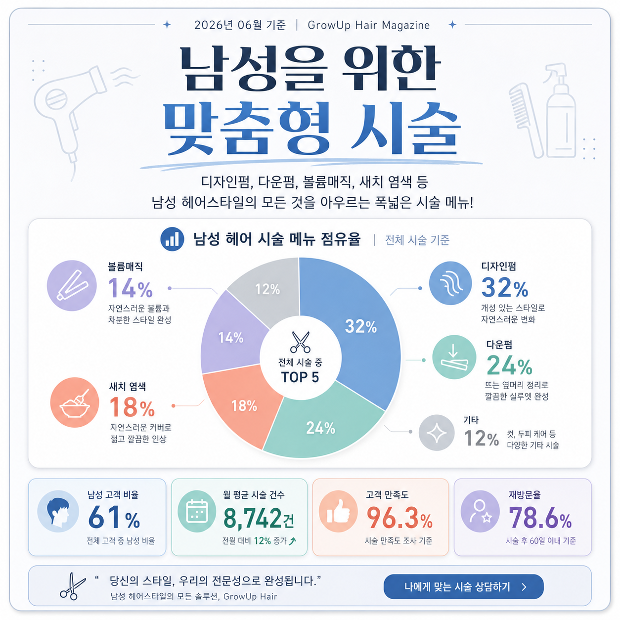 남성을 위한 맞춤형 시술 — 디자인펌, 다운펌, 볼륨매직, 새치 염색 등 남성 헤어스타일의 모든 것을 아우르는 폭넓은 시술 메뉴!