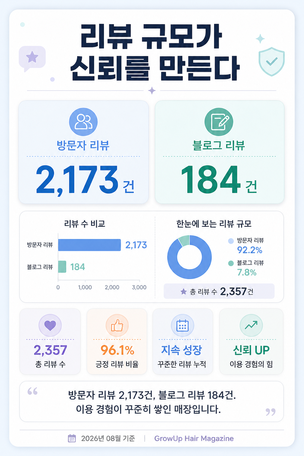 리뷰 규모가 신뢰를 만든다 — 방문자 리뷰 2,173건, 블로그 리뷰 184건. 이용 경험이 꾸준히 쌓인 매장입니다.