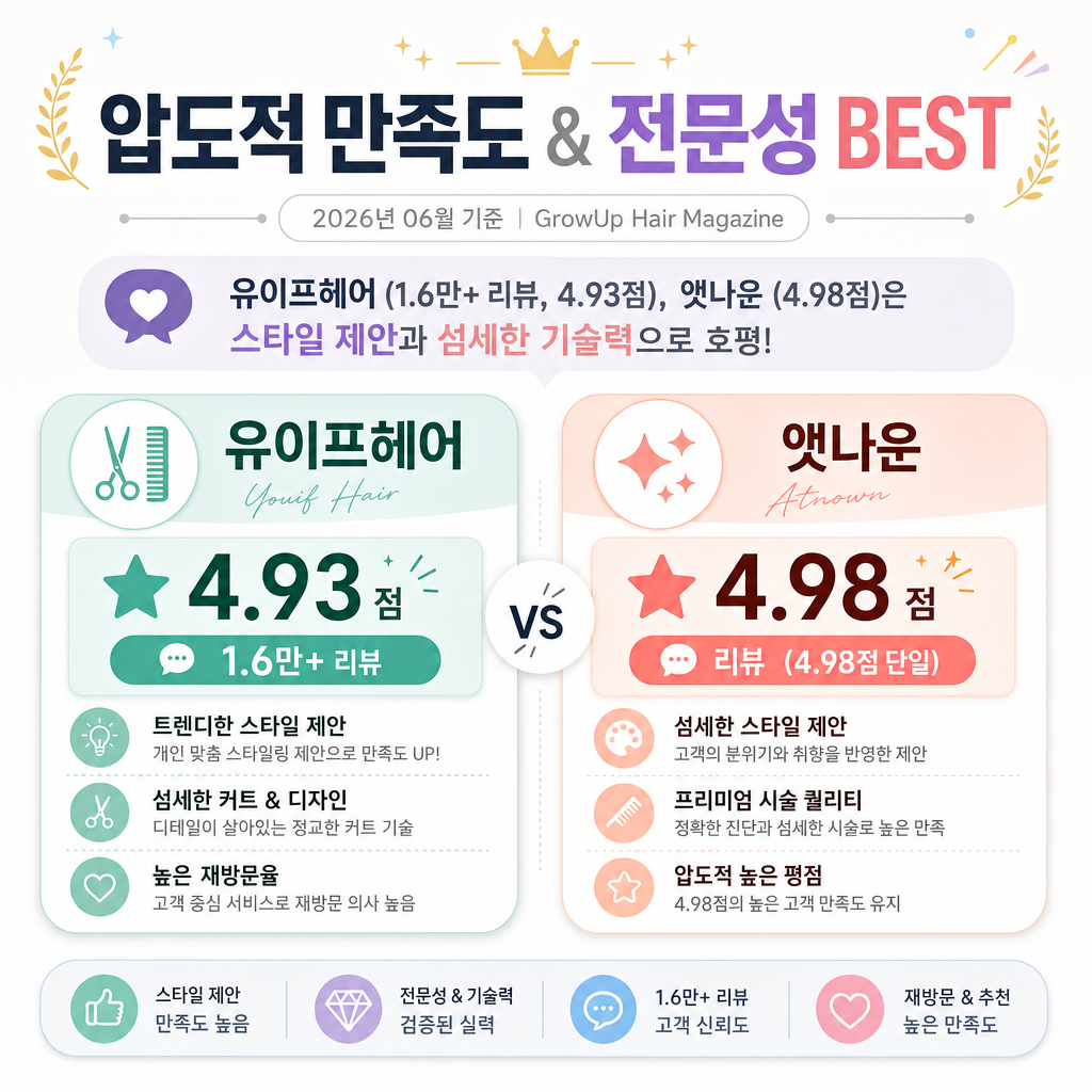 압도적 만족도 & 전문성 BEST — 유이프헤어 (1.6만+ 리뷰, 4.93점), 앳나운 (4.98점)은 스타일 제안과 섬세한 기술력으로 호평!