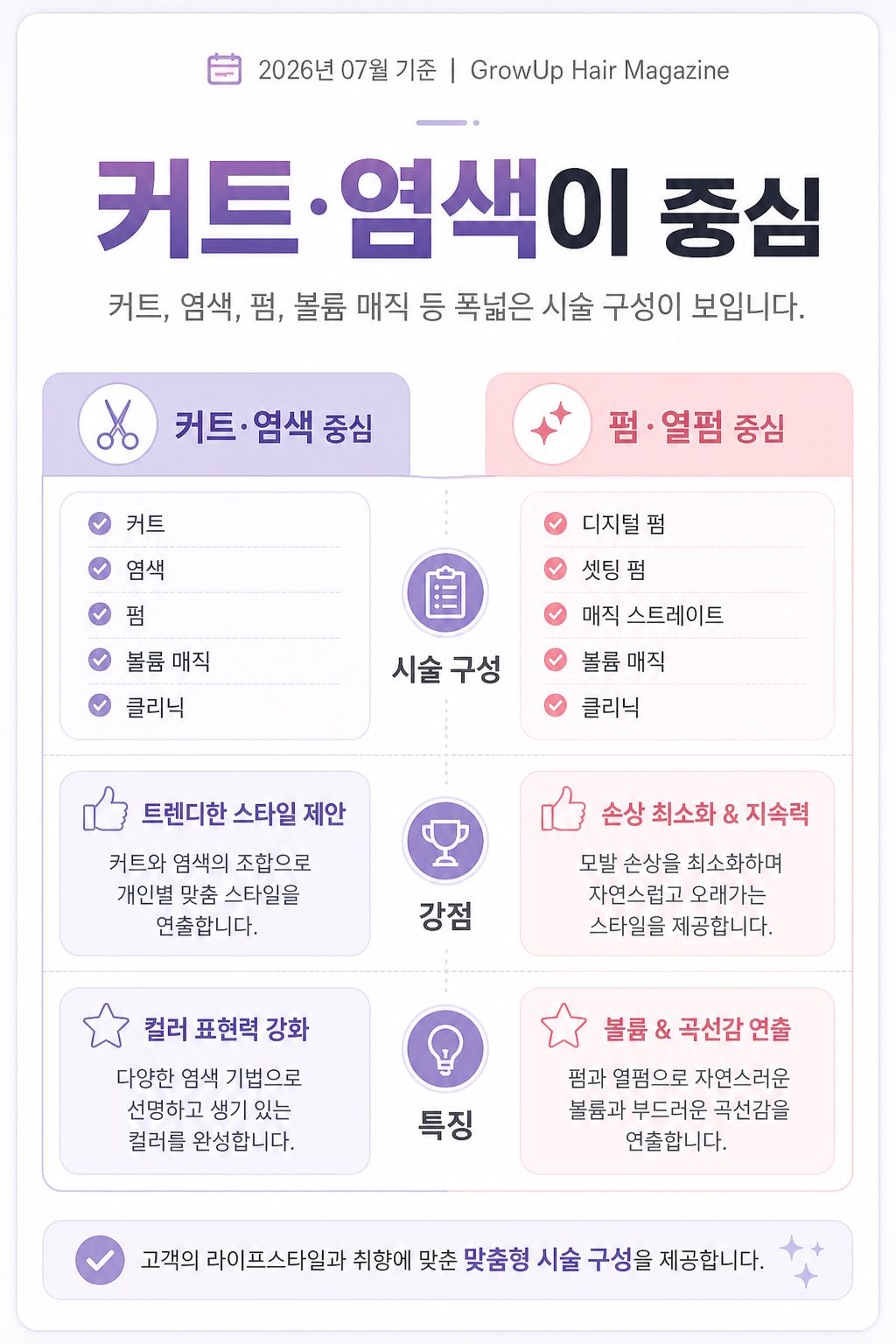 커트·염색이 중심 — 커트, 염색, 펌, 볼륨 매직 등 폭넓은 시술 구성이 보입니다.