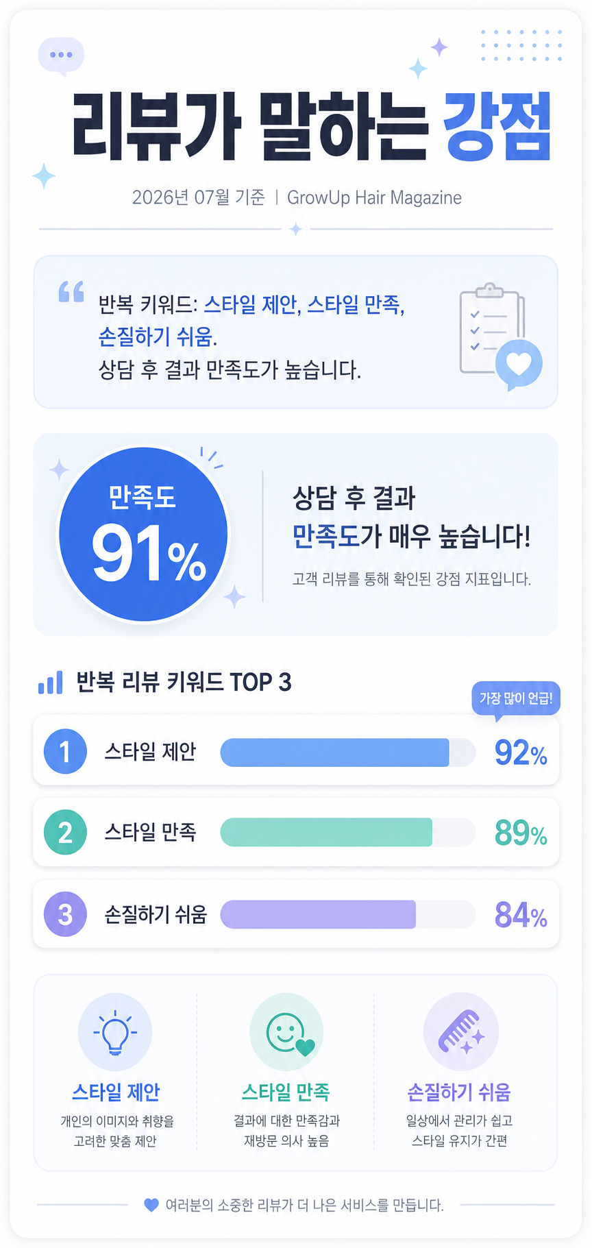 리뷰가 말하는 강점 — 반복 키워드: 스타일 제안, 스타일 만족, 손질하기 쉬움. 상담 후 결과 만족도가 높습니다.