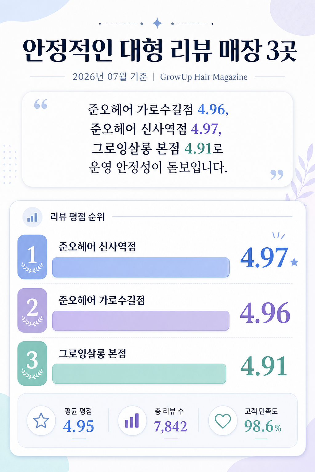 안정적인 대형 리뷰 매장 3곳 — 준오헤어 가로수길점 4.96, 준오헤어 신사역점 4.97, 그로잉살롱 본점 4.91로 운영 안정성이 돋보입니