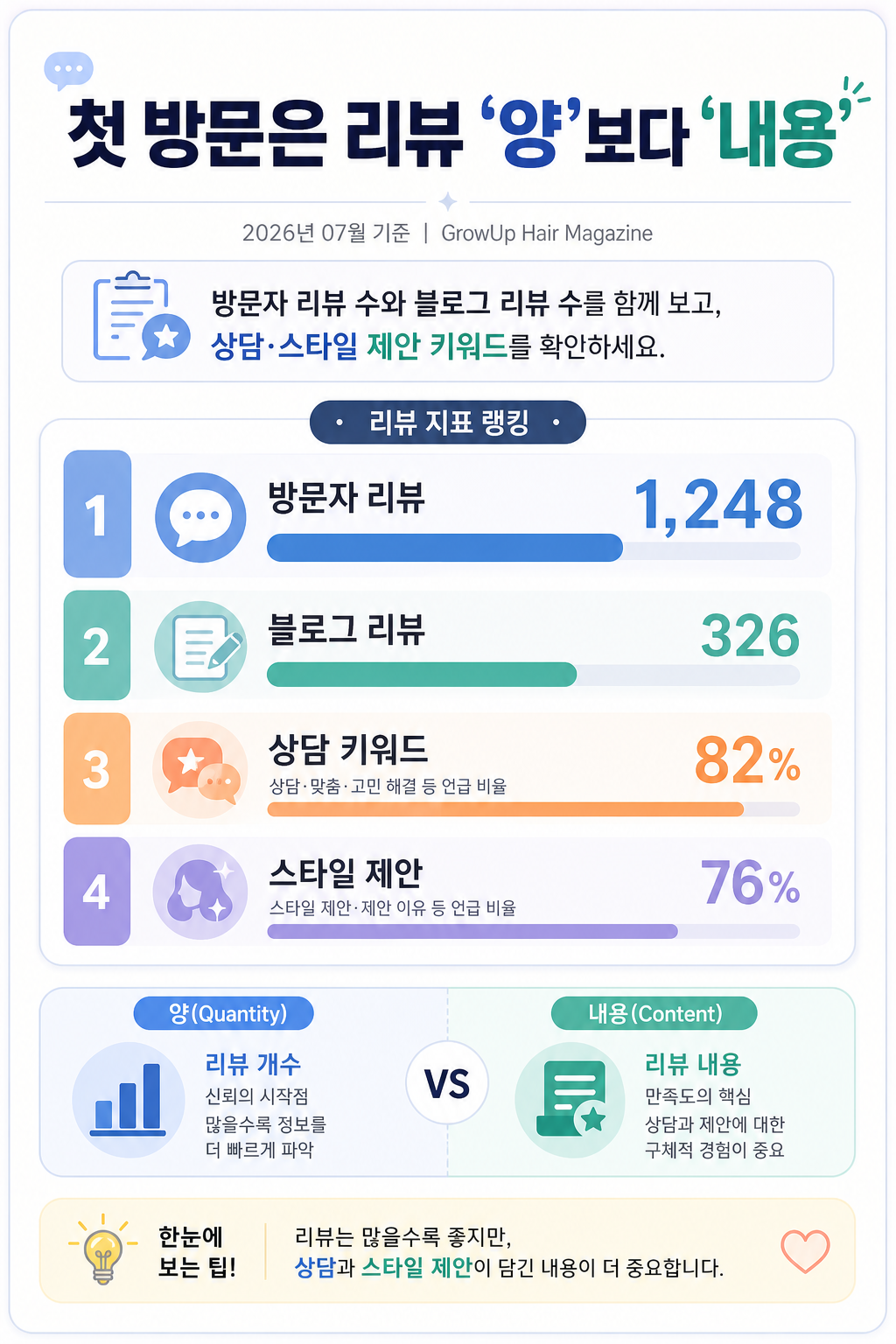 첫 방문은 리뷰 ‘양’보다 ‘내용’ — 방문자 리뷰 수와 블로그 리뷰 수를 함께 보고, 상담·스타일 제안 키워드를 확인하세요.
