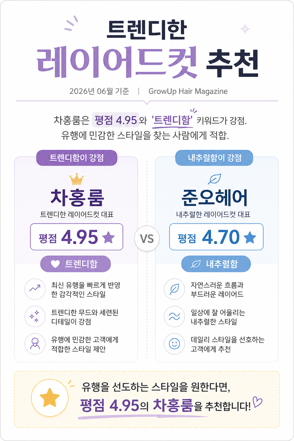 트렌디한 레이어드컷 추천 — 차홍룸은 평점 4.95와 '트렌디함' 키워드가 강점. 유행에 민감한 스타일을 찾는 사람에게 적합.