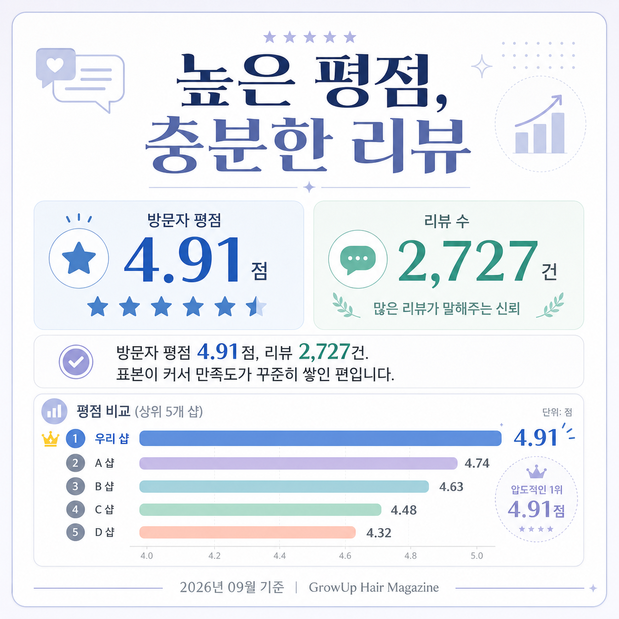 높은 평점, 충분한 리뷰 — 방문자 평점 4.91점, 리뷰 2,727건. 표본이 커서 만족도가 꾸준히 쌓인 편입니다.