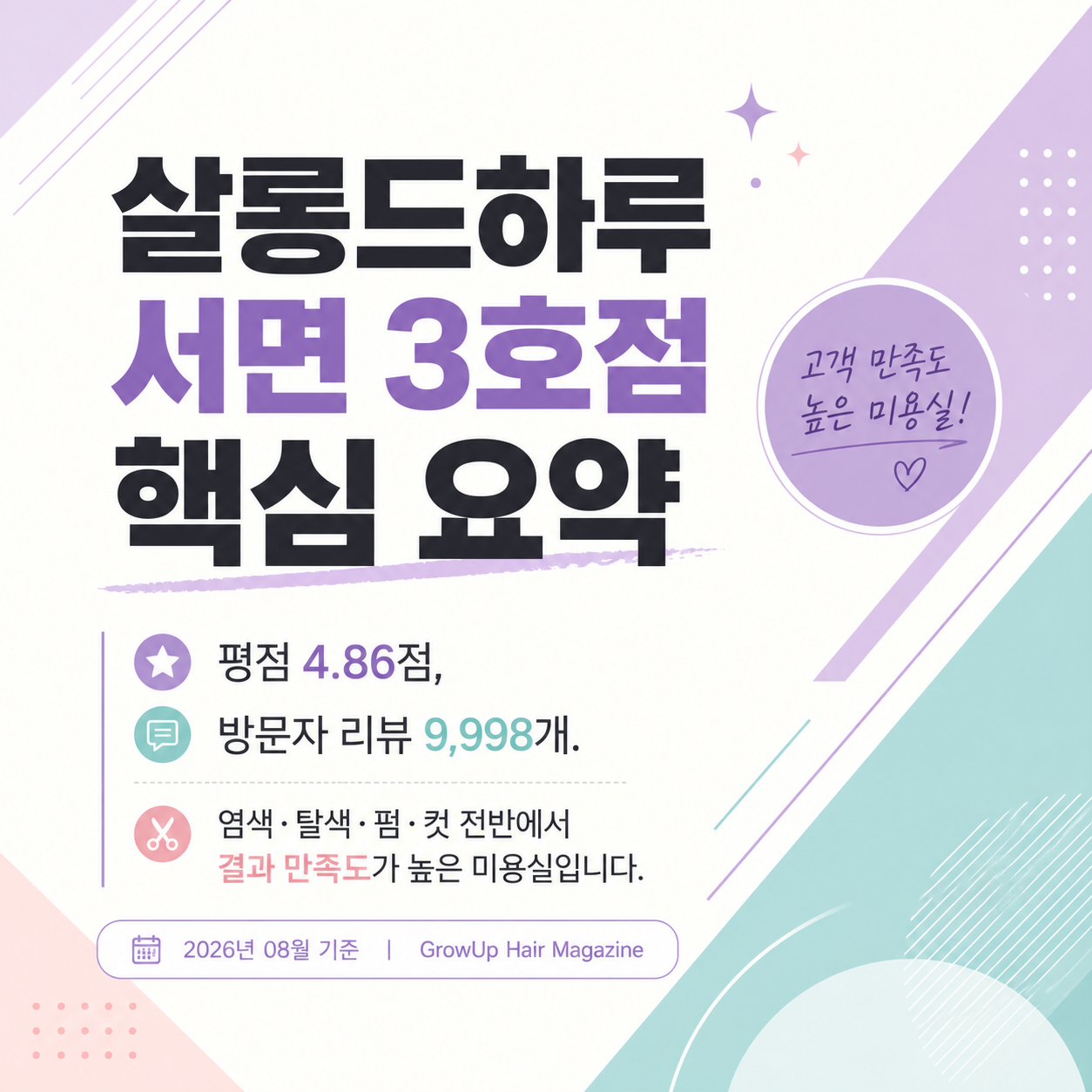 살롱드하루 서면 3호점 핵심 요약 — 평점 4.86점, 방문자 리뷰 9,998개. 염색·탈색·펌·컷 전반에서 결과 만족도가 높은 미용실입니다.