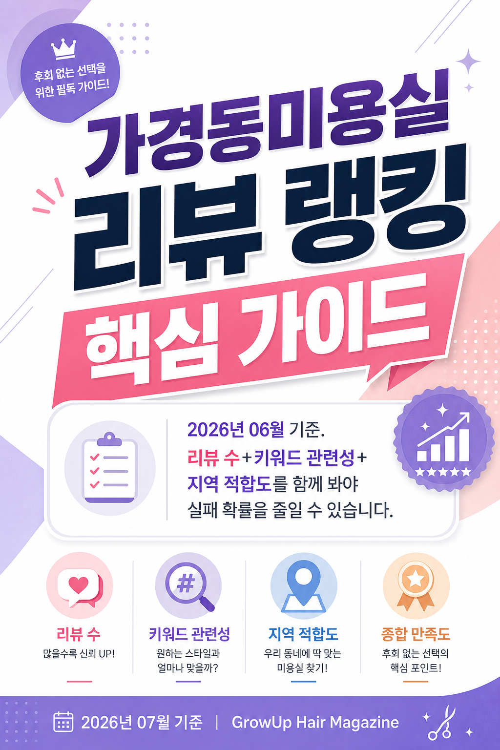 가경동미용실 리뷰 랭킹 핵심 가이드 — 2026년 06월 기준. 리뷰 수+키워드 관련성+지역 적합도를 함께 봐야 실패 확률을 줄일 수 있습니다.
