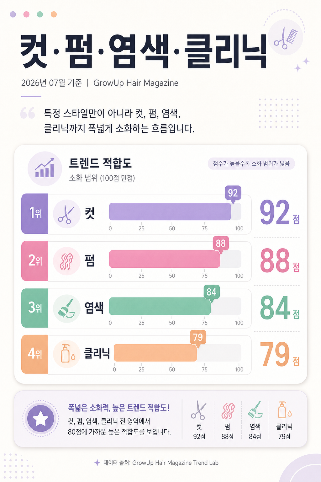 컷·펌·염색·클리닉 — 특정 스타일만이 아니라 컷, 펌, 염색, 클리닉까지 폭넓게 소화하는 흐름입니다.
