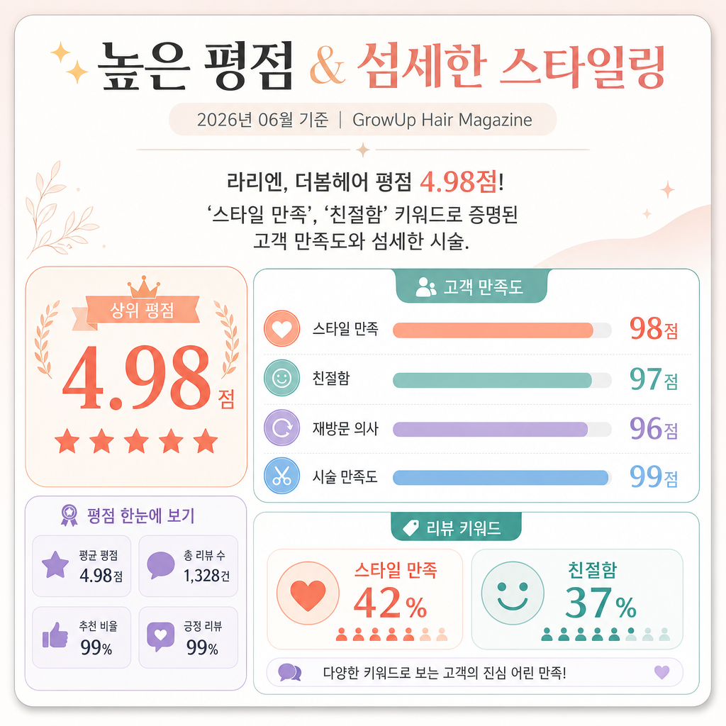 ✨ 높은 평점 & 섬세한 스타일링 — 라리엔, 더봄헤어 평점 4.98점! '스타일 만족', '친절함' 키워드로 증명된 고객 만족도와 섬세한 시술.