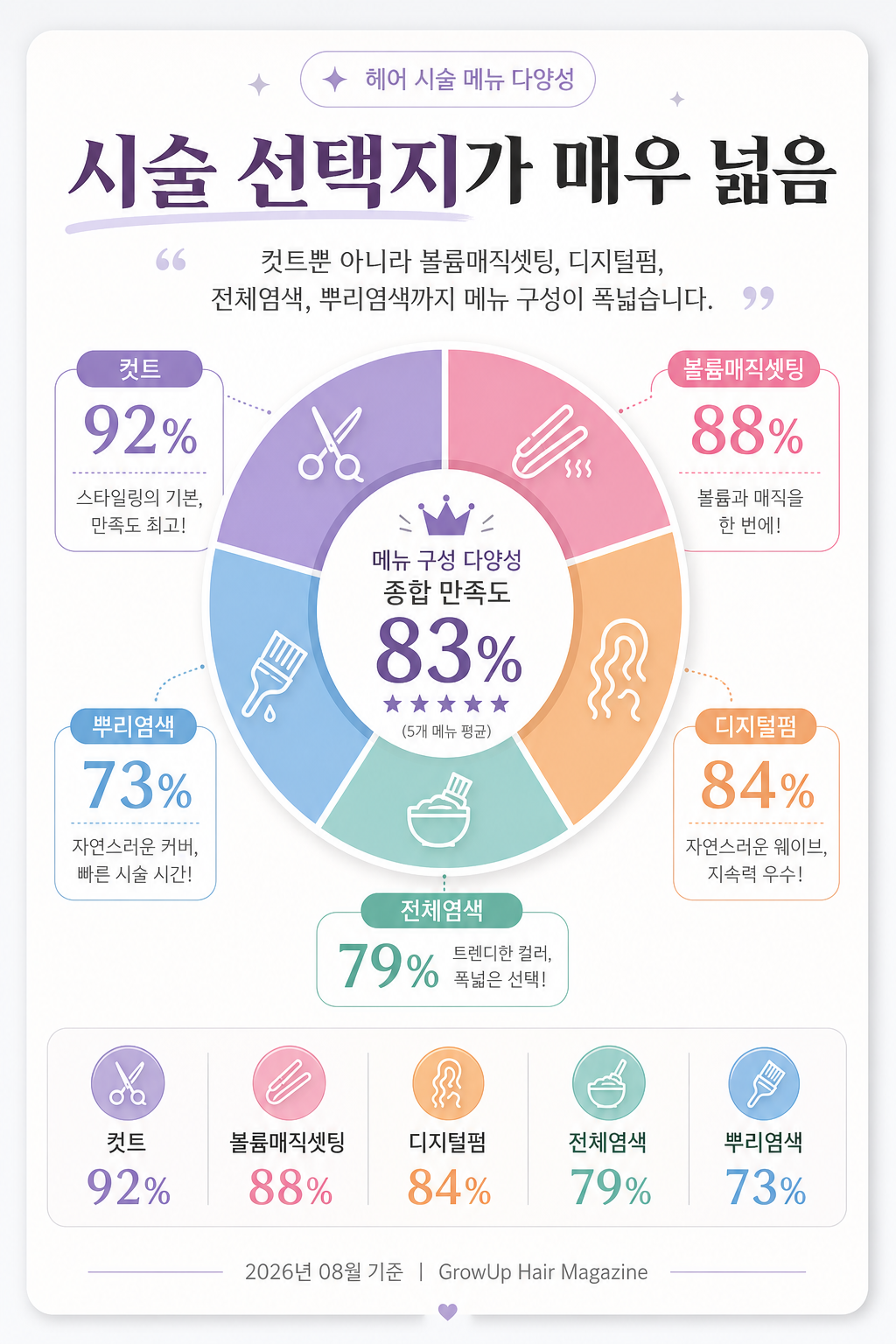 시술 선택지가 매우 넓음 — 컷트뿐 아니라 볼륨매직셋팅, 디지털펌, 전체염색, 뿌리염색까지 메뉴 구성이 폭넓습니다.
